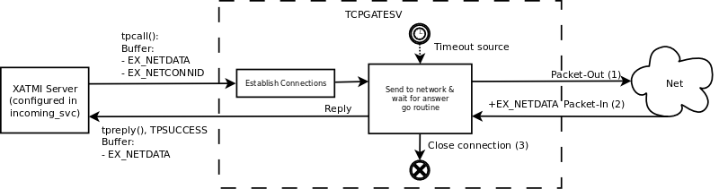 Non-persistent connection, synchronous, Enduro/X calls Network