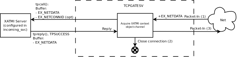 Non-persistent connection, synchronous, Network calls Enduro/X