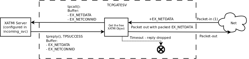 Persistent connection, synchronous, Network calls Enduro/X