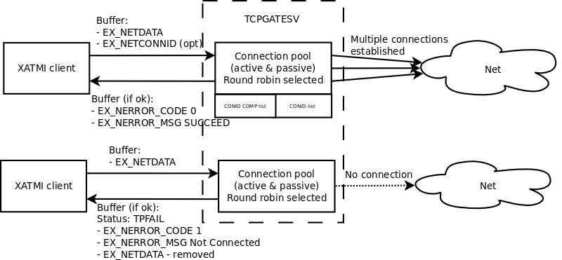 Persistent connection, asynchronous, no correlation, Enduro/X sends to Network