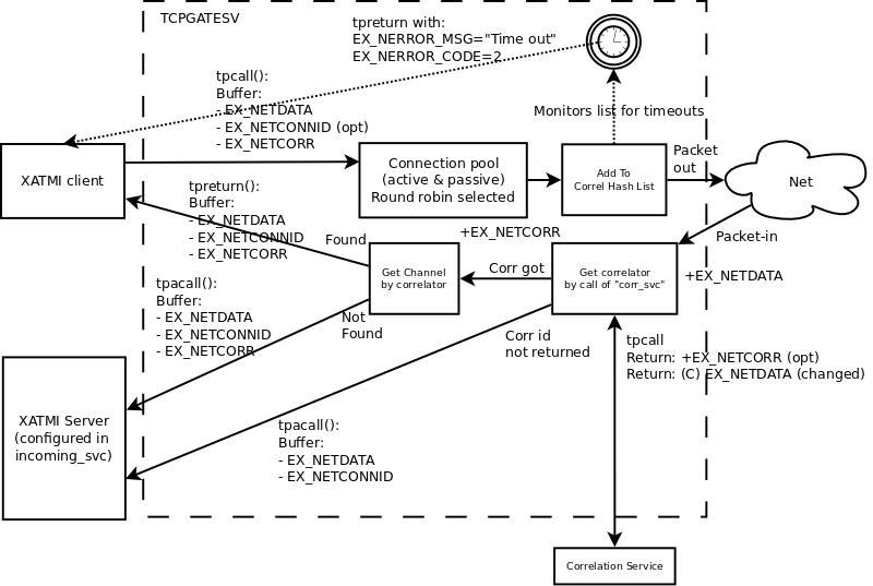 Persistent connection, synchronous, correlation, Enduro/X-to-Net and Net-to-Enduro/X