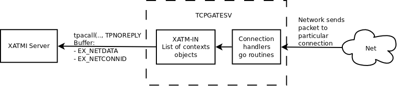 Persistent connection, asynchronous, no correlation, Network sends to Enduro/X