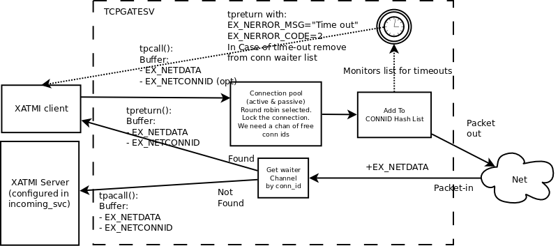 Persistent connection, synchronous, correlation by connection id, Enduro/X-to-Net