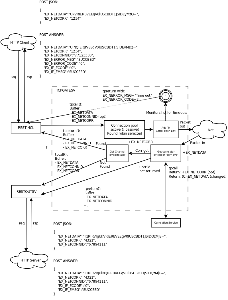 REST IN/OUT with Async TCP