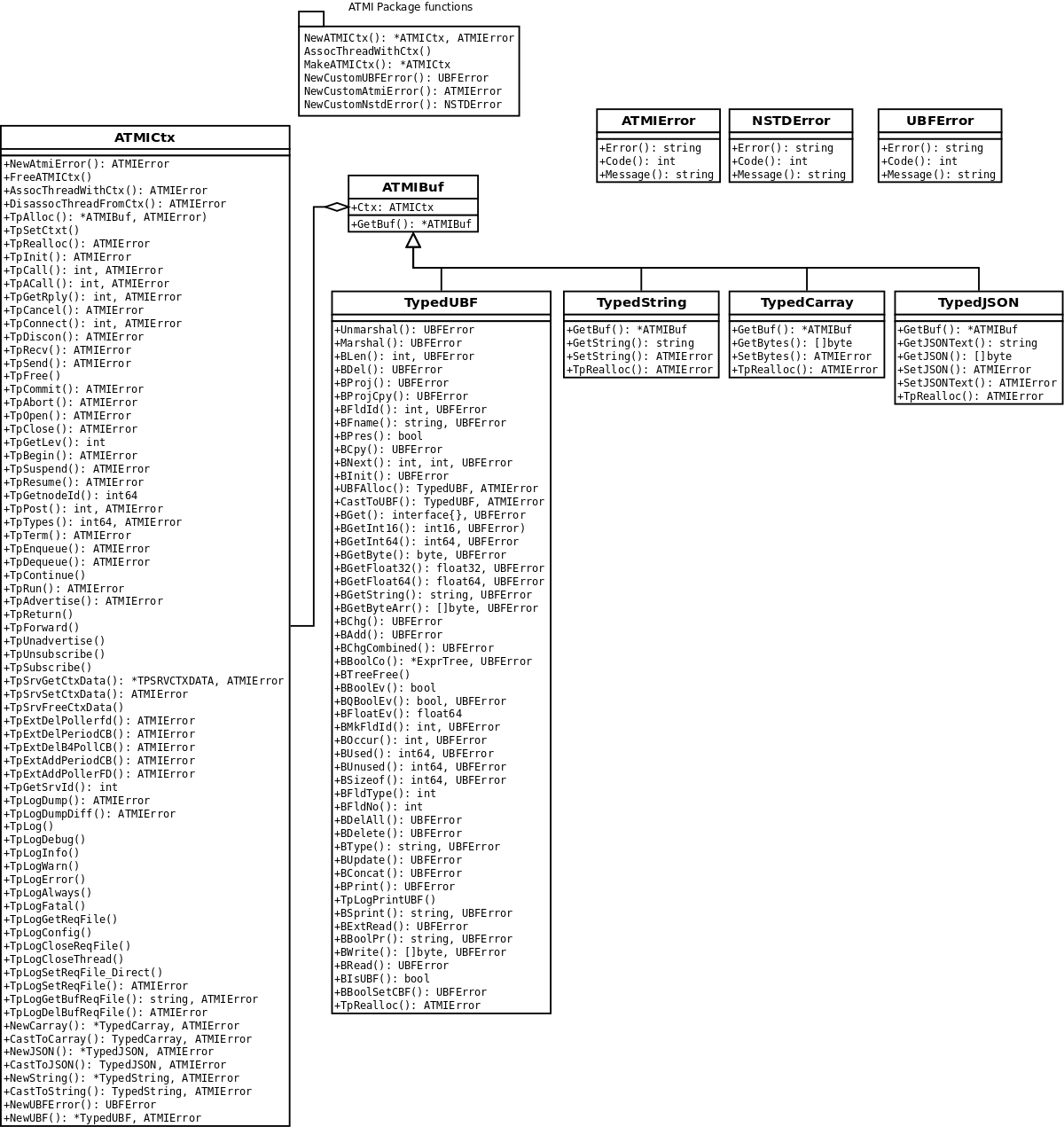 enduro/x Golang API model