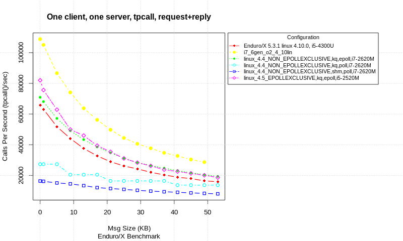 tpcallbench