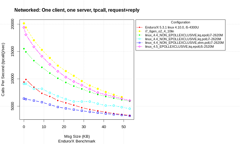 tpcall_network