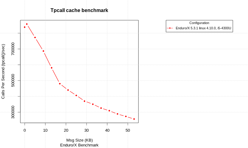 review on cache performance