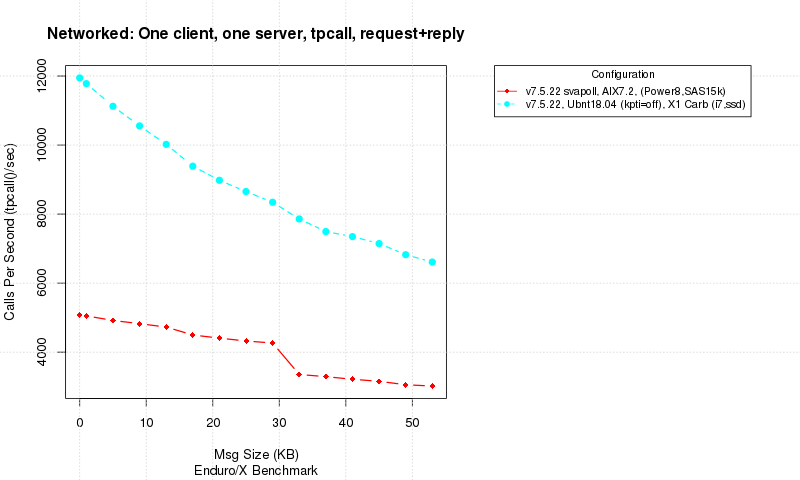 tpcall_network