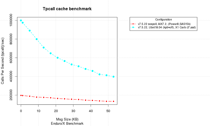 review on cache performance