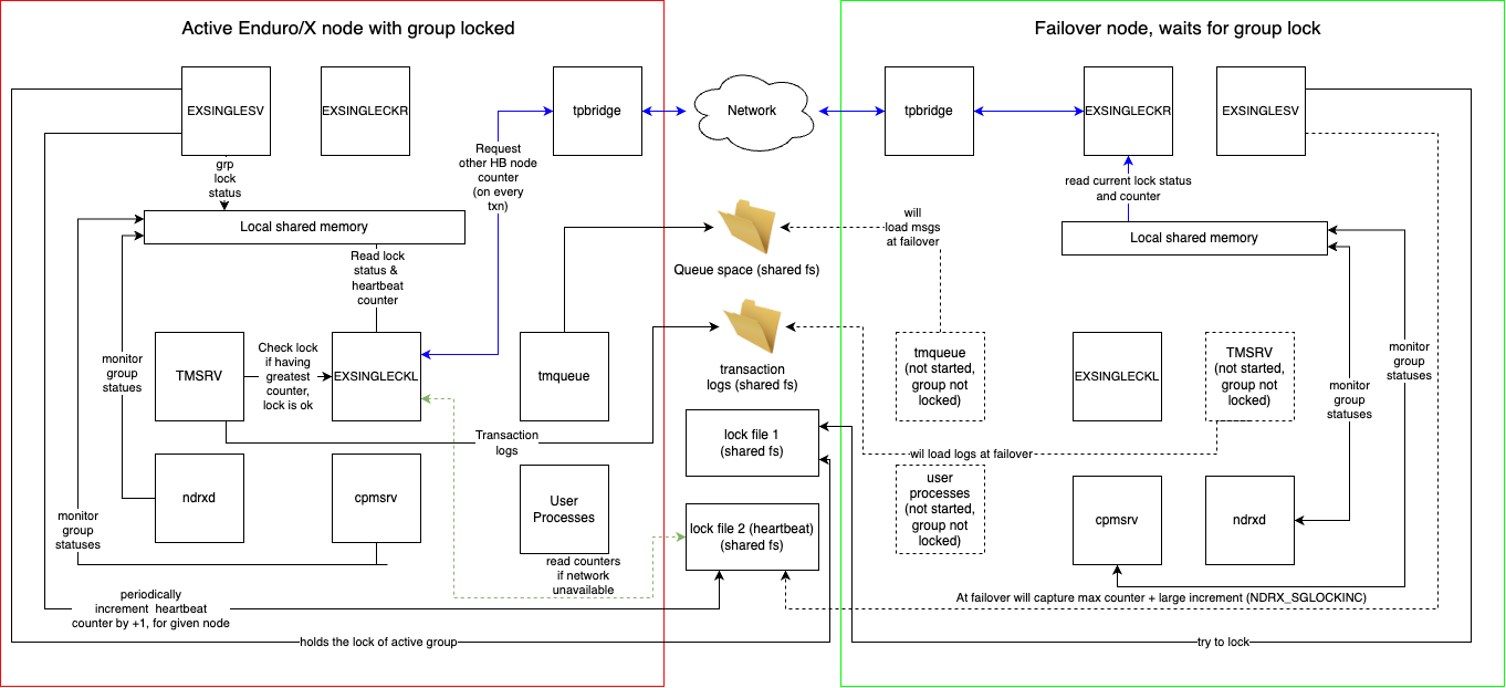 failover processing diagram of two nodes