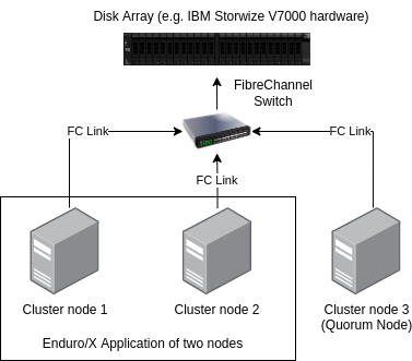 failover hardware of two processing nodes ad quorum node