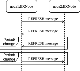 REFRESH sequence diagram