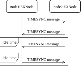 TIMESYNC sequence diagram